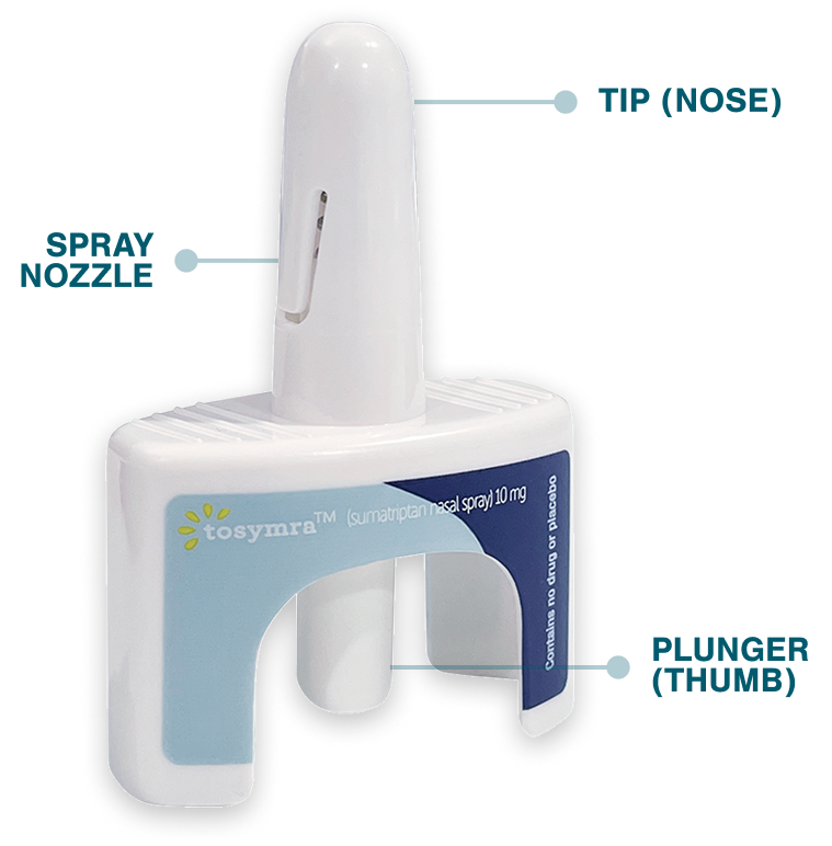 Labeled diagram of Tosymra 10 mg nasal spray device: tip (nose), spray nozzle, plunger (thumb). Not actual size.